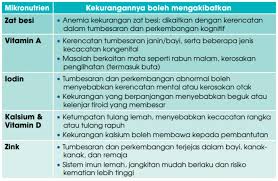 Kurang bersenam serta amalan pemakanan tidak sihat antara punca masyarakat malaysia terdedah kepada risiko penyakit sindrom metabolik, kata pakar kardiologi klinikal, insititut jantung negara dr lim kien chien. Kekurangan Mikronutrien Apa Yang Ibu Bapa Harus Tahu Lakukan Positive Parenting