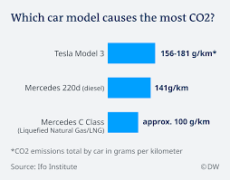 In the uk, portugal and france, a much higher. Ifo Study Casts Doubt On Electric Vehicles Climate Saving Credentials Business Economy And Finance News From A German Perspective Dw 25 04 2019
