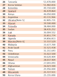 Pasti ramai meletakkan angka tersebut pada jumlah 32 ke 33 juta keseluruhan. Jumlah Penduduk Dunia Tahun 2018 Tumoutounews