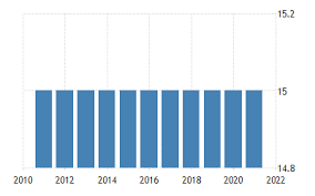 Personal income tax in malaysia is implacable to all eligible individuals. Iraq Personal Income Tax Rate 2009 2021 Data 2022 2023 Forecast Historical