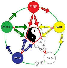 Element Interaction In Chinese Astrology The Yin Yang