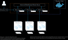 Kubernetes, it might seem like a foregone conclusion to many that kubernetes is the right choice for workload orchestration. Compare Kubernetes Vs Docker Swarm Platform9