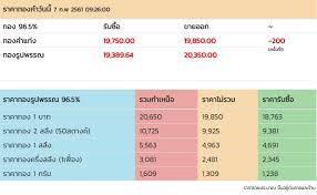 Check spelling or type a new query. Plaza Gold à¸£à¸²à¸„à¸²à¸—à¸­à¸‡à¸§ à¸™à¸™