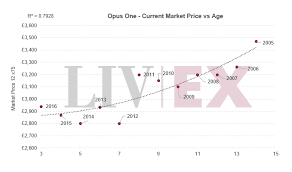 Opus One 2016 Released Liv Ex