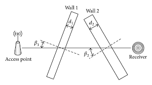 Wifi Signal Attenuation Through Walls Floors Download