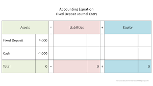 There is no limit on the number of accounts that may be used in a transaction, but the minimum is two accounts. Fixed Deposit Journal Entry Double Entry Bookkeeping