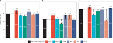 Us dollar and malaysian ringgit. Understanding And Accounting For The Effect Of Exchange Rate Fluctuations On Global Learning Rates Nature Energy