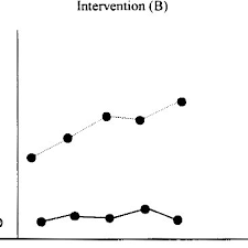 Data From A Hypothetical Example Of An Alternating Treatment Design Download Scientific Diagram