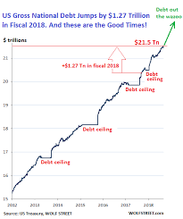 Us Gross National Debt Jumps By 1 27 Trillion In Fiscal