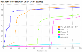 Find Fastest Dns And Optimize Your Internet Speed Nbcdaily