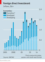 Foreign Direct Investment Investing Developed Economy Directions