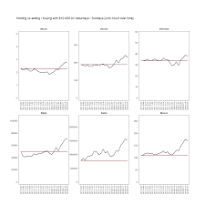 The average return for bitcoin this year has been 0.29% on weekdays, compared to 0.17% on weekends, according to data from investment research fintech ycharts. The Sunday Dip Cryptocurrency