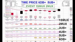 Gopro Weekly Video 04 15 16 Price Pattern Coordinates Charts