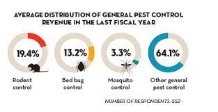The termites will chew on the wood inside these baiting systems and give us an indication that there might be termites, somewhere associated with the home. Cover Feature Benchmarking Your Business Pct Pest Control Technology