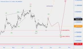 Etcusd Ethereum Classic Price Chart Tradingview