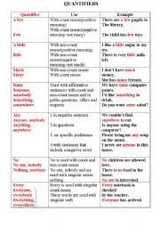 As we can see from the introduction, quantifiers are adjectives used to express the quantity of the noun they follow. Quantifiers Esl Worksheet By Hannale