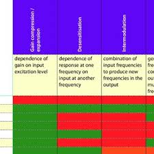 Pdf Introduction To Frequency Response Function Measurements Part 1 From Time To Frequency Domain Part 2 From Signal To System Analysis Part 3 Frequency Domain Analysis And Performance Optimization Of Nonlinear Systems