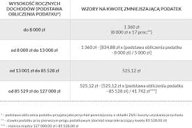 Kwota wolna od podatku to wysokość dochodu, od którego nie trzeba odprowadzać podatku i dotyczy wyłącznie tych podatników, którzy w roku 2020 kwota wolna od podatku zależy od wysokości dochodu w następujący sposób: Pytanie 170 Ile Wynosi Kwota Wolna Od Podatku W 2020 Roku Polskie Doradztwo Majatkowe Sp Z O O