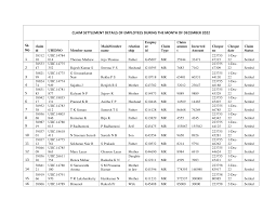 CLAIM SETTLEMENT DETAILS OF EMPLOYEES DURING THE MONTH OF DECEMBER 2022 SL.  No 1 2 3 4 5 6 7 8 9 10 11 12 13 14 15 16