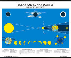 Eclipse Sun Moon Wall Chart With Plastic Edging For