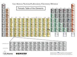 Reading The Periodic Table Of Elements