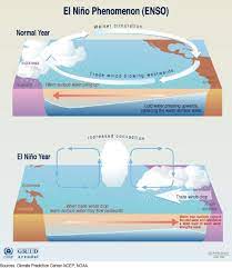 El Nino Could Mean 2015 Is Even Hotter Than Last Year S Scorcher Weather Science Weather Lessons Weather And Climate