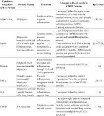 Observed Concentrations Of The Blood Levels Of Inflammatory