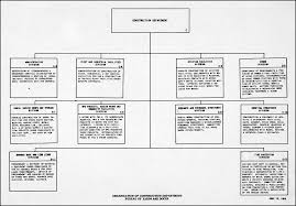 hyperwar manual of organization charts navy department 1943