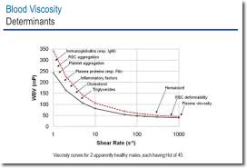 Measuring Blood Viscosity To Improve Patient Outcomes