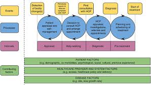 Most polyps are harmless (benign), but some become cancerous (malignant) over time. Barriers And Facilitators To Colorectal Cancer Diagnosis In New Zealand A Qualitative Study Bmc Family Practice Full Text