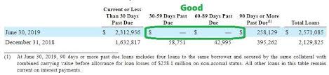 Nonaccrual loans and restructured debt (accounting, reporting, and disclosure issues) section 2065.1 working with borrowers who are experiencing ﬁnancial difﬁculties may involve formally. Colony Credit Management Failed So The Company Should Be Sold Nyse Clnc Seeking Alpha