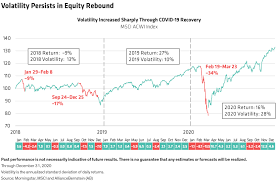 After negotiating a series of economic and geopolitical risks in 2019, the s&p 500 rounded out the year more than 30% higher. When Markets Are Recovering Don T Ignore Volatility Context Ab