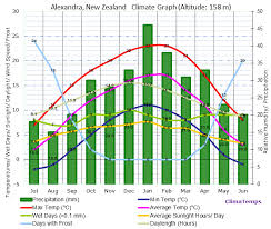 Climate Graph For Alexandra New Zealand