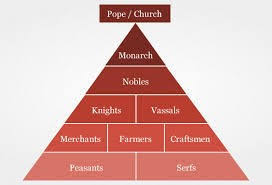 They were considered completely out of the class system. Where We Are Headed Corporate Feudalism