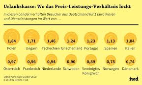 Vor etwa 3 wochen habe ich am flughafen kattowice die tochter abgeholt. Wo Der Euro Im Urlaub Am Meisten Wert Ist Iwd De