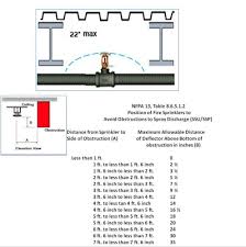 Fire Sprinkler Obstruction Chart Related Keywords