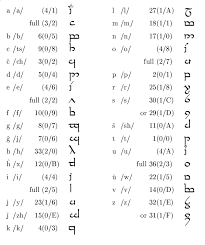 The Tengwar For Esperanto