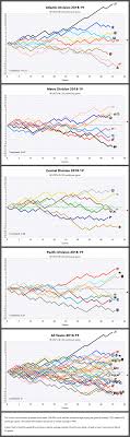Get insider content and scouting reports you can't find anywhere else. Nhl Graphical Standings Jan 13 2019 Hockey