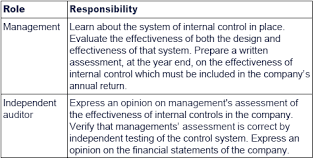 Financial reporting involves the disclosure of financial information to the various stakeholders about the financial performance and financial position of the organization over a specified period of time. Internal Control Systems