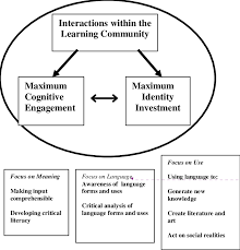 Search academically definition & word meaning in english. A Framework For Academic Language Learning Download Scientific Diagram