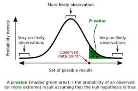 33 Statistical Concepts Explained In Simple English Part 14 Data Science Learning Data Science P Value
