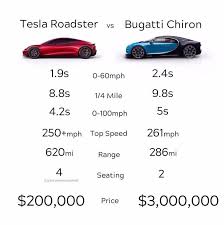 Tesla Roadster Gegen Bugatti Chiron Tesla Roadster Vergleiche Kenn Dein Meme Bugatti Chiron Dein Gegen Kenn Meme Tesla Roadster Roadsters Bugatti