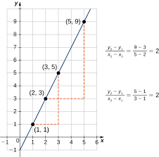 Answer apart from the stuff given above, if you need any other stuff in math, please use our google custom search here. 1 1 Functions And Their Graphs Mathematics Libretexts