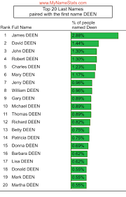 DEEN Last Name Statistics by MyNameStats.com
