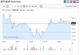 Bitcoin Euro Investing Chart Btc Btc To Eur Live Btc In