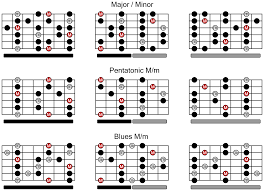 guitar scales chart for major minor pentatonic and blues