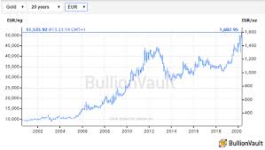 Gold prices updated every minute. Gold Price Hits New Euro And Uk Records As Virus Crisis Erases Last Of Usa S Post Gfc Jobs Recovery Gold News