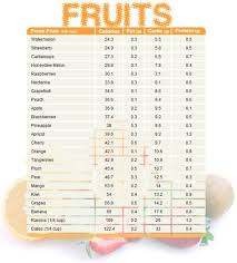 fruit comparison chart featuring cals carbs protein fats