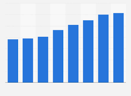 Umsatz Von Hacker Kuchen Bis 2019 Statista