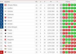 Segui in diretta i tuoi sport preferiti con il match center de la gazzetta dello sport. Serie A Basket 15Âª Giornata Risultati Classifica E Qualificate Alla Final Eight Di Coppa Italia